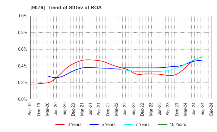 9076 SEINO HOLDINGS CO.,LTD.: Trend of StDev of ROA