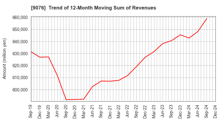 9076 SEINO HOLDINGS CO.,LTD.: Trend of 12-Month Moving Sum of Revenues