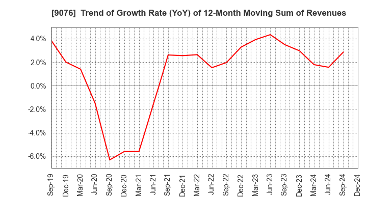 9076 SEINO HOLDINGS CO.,LTD.: Trend of Growth Rate (YoY) of 12-Month Moving Sum of Revenues