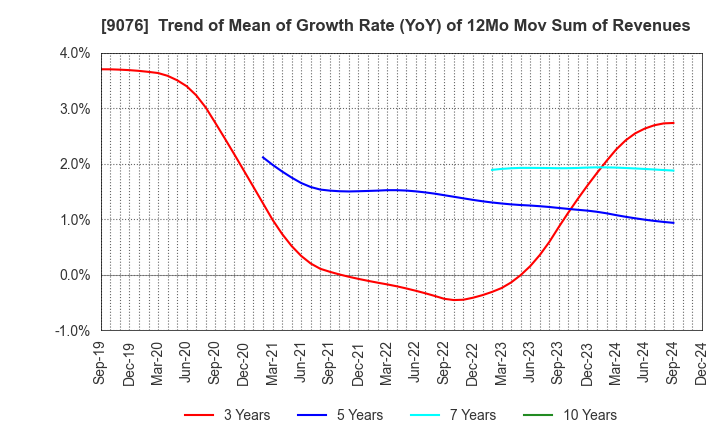 9076 SEINO HOLDINGS CO.,LTD.: Trend of Mean of Growth Rate (YoY) of 12Mo Mov Sum of Revenues