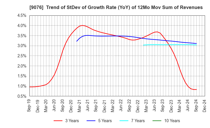 9076 SEINO HOLDINGS CO.,LTD.: Trend of StDev of Growth Rate (YoY) of 12Mo Mov Sum of Revenues