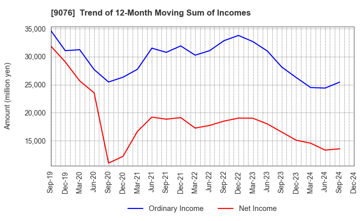 9076 SEINO HOLDINGS CO.,LTD.: Trend of 12-Month Moving Sum of Incomes