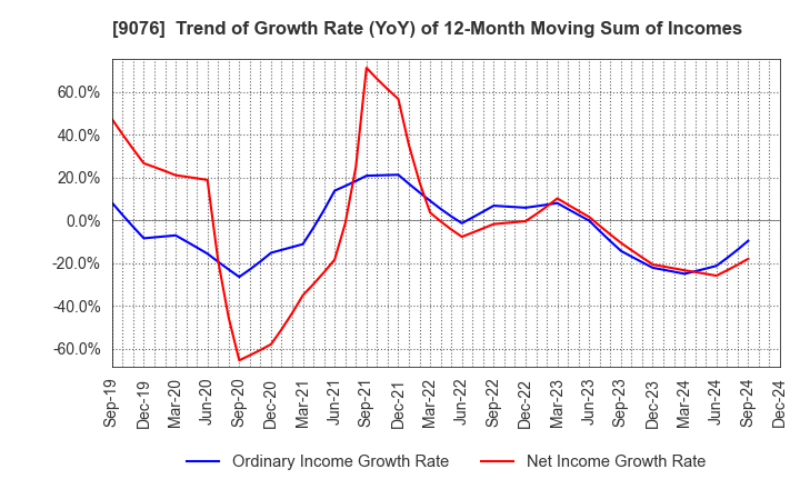 9076 SEINO HOLDINGS CO.,LTD.: Trend of Growth Rate (YoY) of 12-Month Moving Sum of Incomes