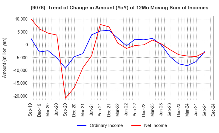 9076 SEINO HOLDINGS CO.,LTD.: Trend of Change in Amount (YoY) of 12Mo Moving Sum of Incomes