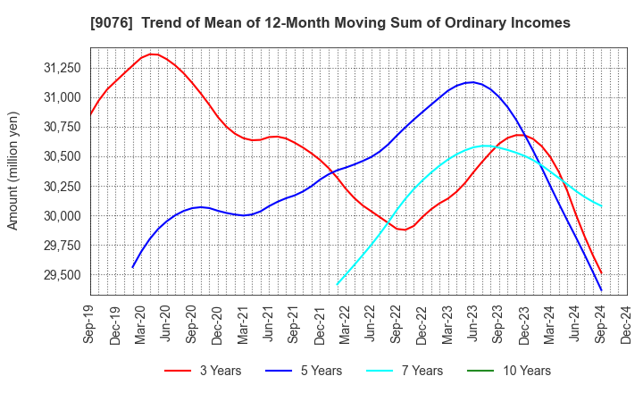 9076 SEINO HOLDINGS CO.,LTD.: Trend of Mean of 12-Month Moving Sum of Ordinary Incomes