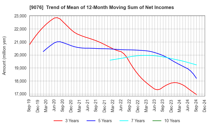 9076 SEINO HOLDINGS CO.,LTD.: Trend of Mean of 12-Month Moving Sum of Net Incomes