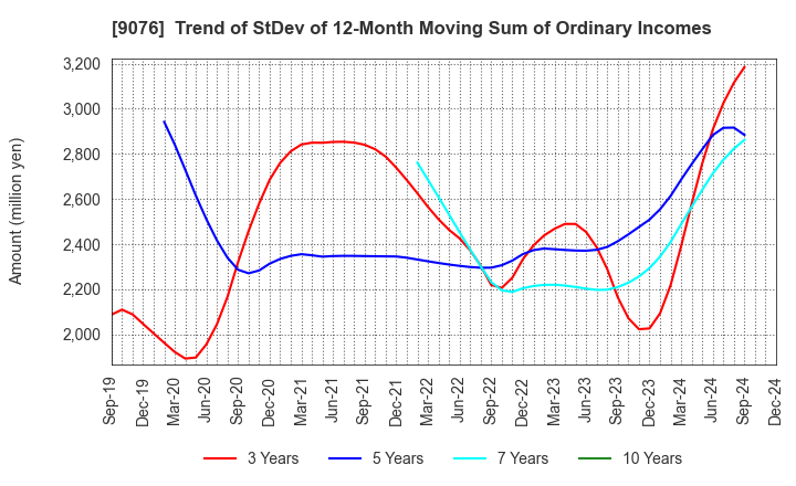 9076 SEINO HOLDINGS CO.,LTD.: Trend of StDev of 12-Month Moving Sum of Ordinary Incomes