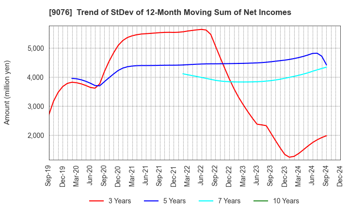 9076 SEINO HOLDINGS CO.,LTD.: Trend of StDev of 12-Month Moving Sum of Net Incomes