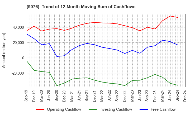 9076 SEINO HOLDINGS CO.,LTD.: Trend of 12-Month Moving Sum of Cashflows