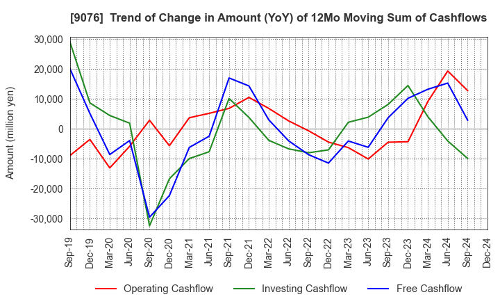 9076 SEINO HOLDINGS CO.,LTD.: Trend of Change in Amount (YoY) of 12Mo Moving Sum of Cashflows