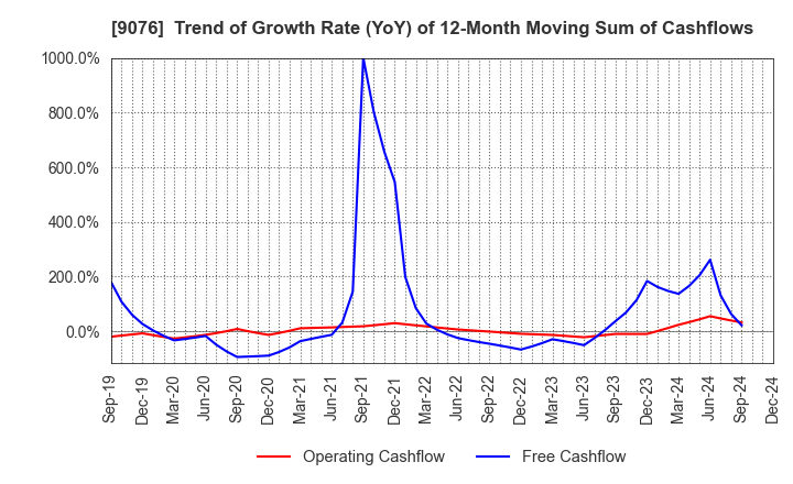 9076 SEINO HOLDINGS CO.,LTD.: Trend of Growth Rate (YoY) of 12-Month Moving Sum of Cashflows