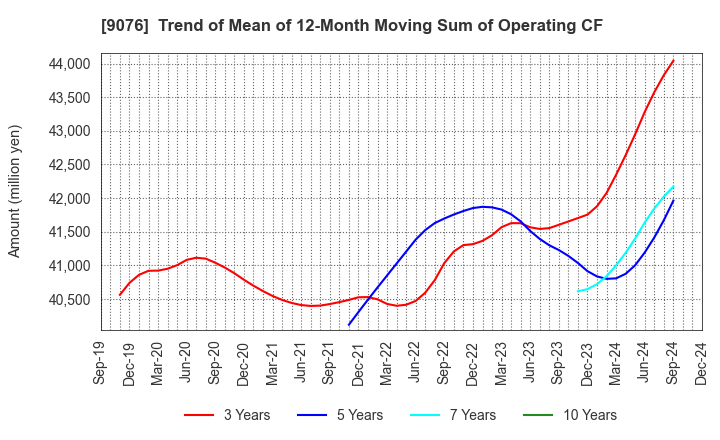 9076 SEINO HOLDINGS CO.,LTD.: Trend of Mean of 12-Month Moving Sum of Operating CF