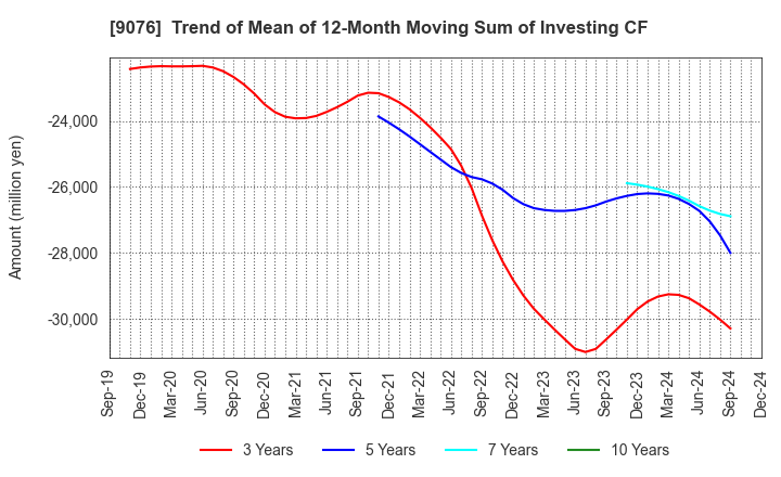 9076 SEINO HOLDINGS CO.,LTD.: Trend of Mean of 12-Month Moving Sum of Investing CF