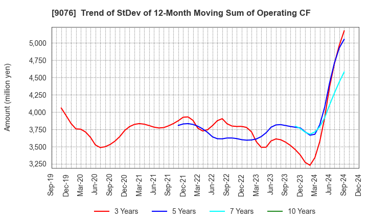 9076 SEINO HOLDINGS CO.,LTD.: Trend of StDev of 12-Month Moving Sum of Operating CF