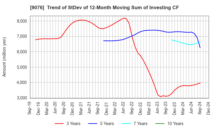 9076 SEINO HOLDINGS CO.,LTD.: Trend of StDev of 12-Month Moving Sum of Investing CF