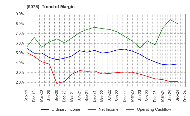 9076 SEINO HOLDINGS CO.,LTD.: Trend of Margin