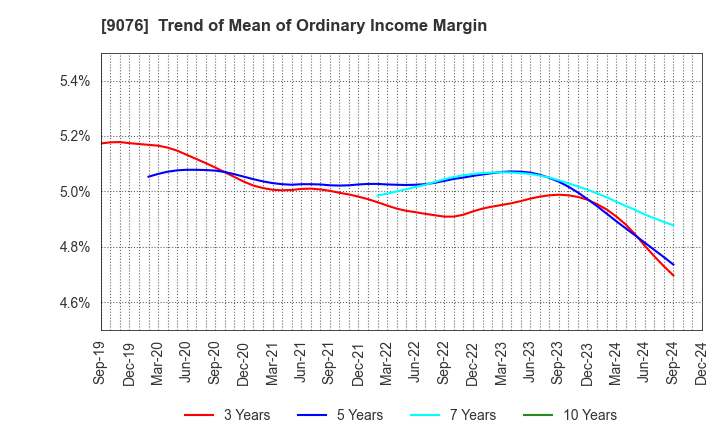 9076 SEINO HOLDINGS CO.,LTD.: Trend of Mean of Ordinary Income Margin