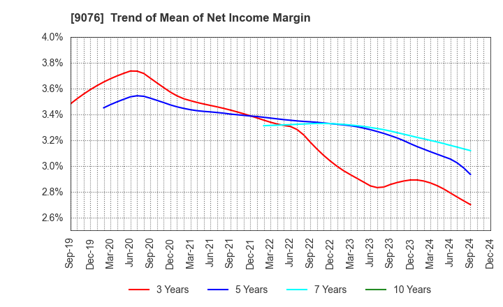 9076 SEINO HOLDINGS CO.,LTD.: Trend of Mean of Net Income Margin