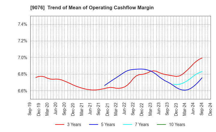 9076 SEINO HOLDINGS CO.,LTD.: Trend of Mean of Operating Cashflow Margin