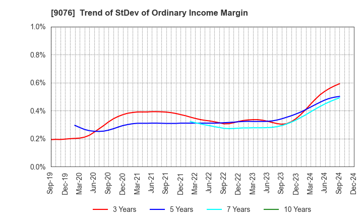 9076 SEINO HOLDINGS CO.,LTD.: Trend of StDev of Ordinary Income Margin