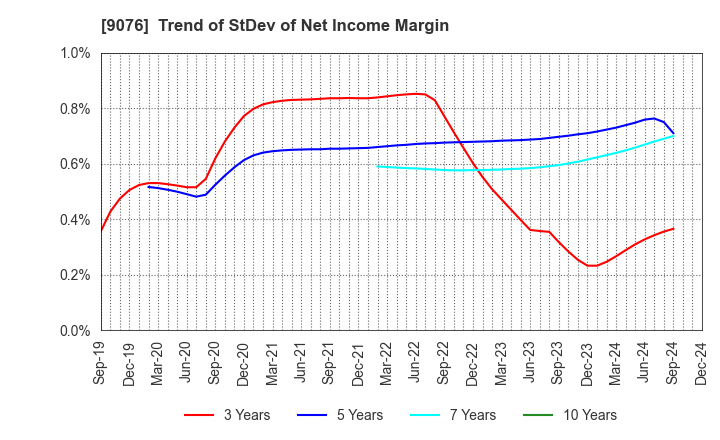 9076 SEINO HOLDINGS CO.,LTD.: Trend of StDev of Net Income Margin