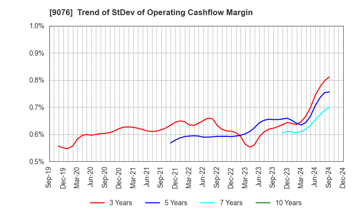 9076 SEINO HOLDINGS CO.,LTD.: Trend of StDev of Operating Cashflow Margin