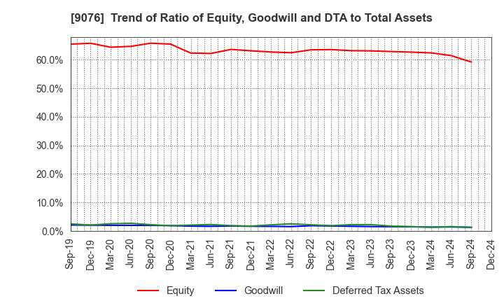 9076 SEINO HOLDINGS CO.,LTD.: Trend of Ratio of Equity, Goodwill and DTA to Total Assets