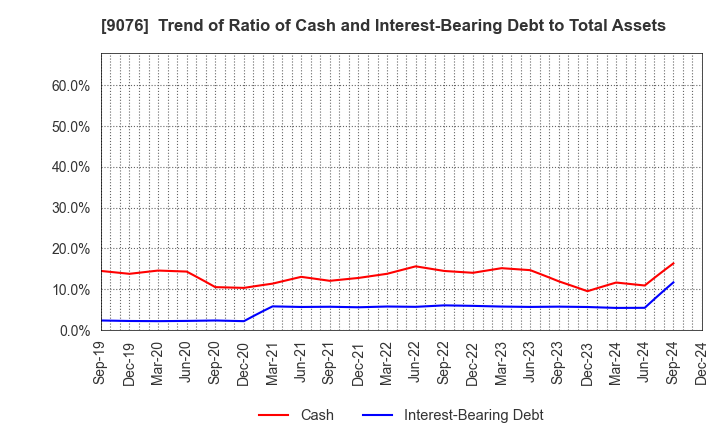 9076 SEINO HOLDINGS CO.,LTD.: Trend of Ratio of Cash and Interest-Bearing Debt to Total Assets