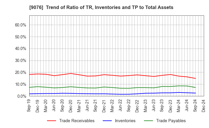 9076 SEINO HOLDINGS CO.,LTD.: Trend of Ratio of TR, Inventories and TP to Total Assets