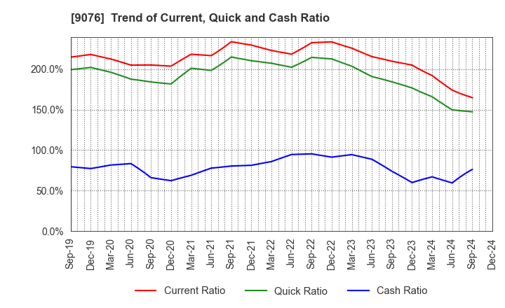 9076 SEINO HOLDINGS CO.,LTD.: Trend of Current, Quick and Cash Ratio