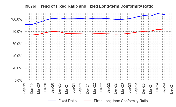 9076 SEINO HOLDINGS CO.,LTD.: Trend of Fixed Ratio and Fixed Long-term Conformity Ratio