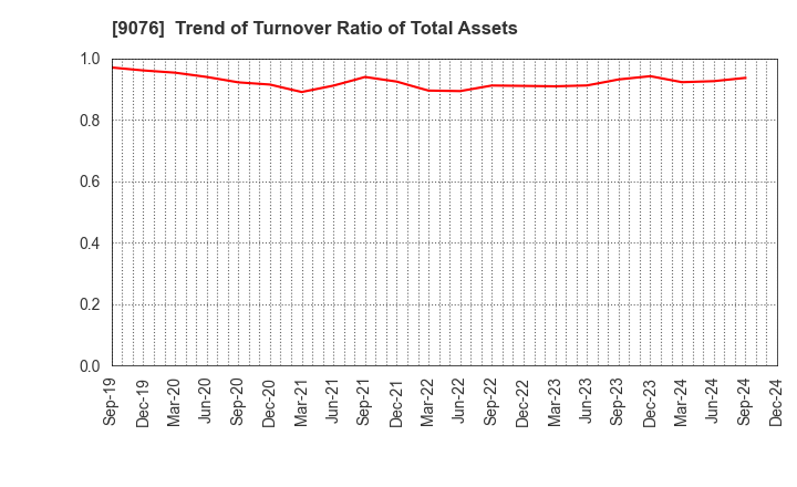 9076 SEINO HOLDINGS CO.,LTD.: Trend of Turnover Ratio of Total Assets