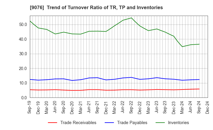 9076 SEINO HOLDINGS CO.,LTD.: Trend of Turnover Ratio of TR, TP and Inventories