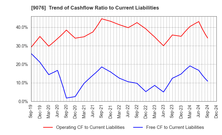 9076 SEINO HOLDINGS CO.,LTD.: Trend of Cashflow Ratio to Current Liabilities