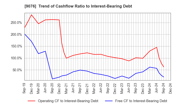 9076 SEINO HOLDINGS CO.,LTD.: Trend of Cashflow Ratio to Interest-Bearing Debt