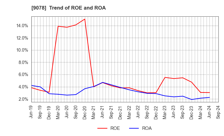 9078 S LINE GROUP CO.,LTD.: Trend of ROE and ROA