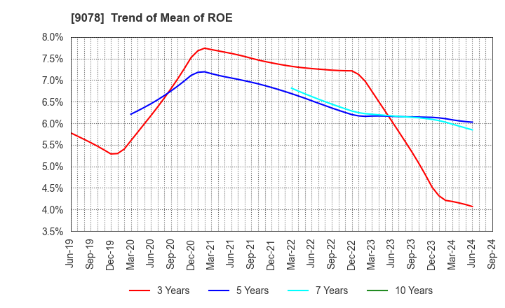 9078 S LINE GROUP CO.,LTD.: Trend of Mean of ROE