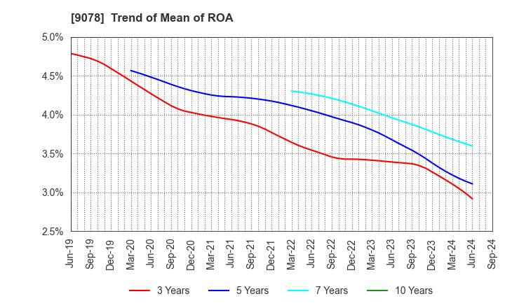 9078 S LINE GROUP CO.,LTD.: Trend of Mean of ROA