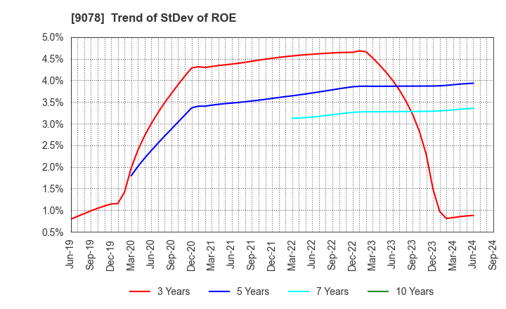 9078 S LINE GROUP CO.,LTD.: Trend of StDev of ROE