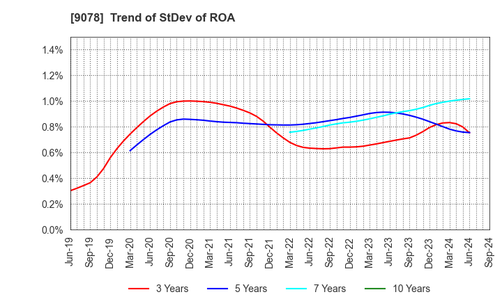 9078 S LINE GROUP CO.,LTD.: Trend of StDev of ROA