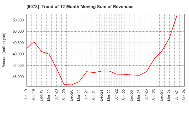 9078 S LINE GROUP CO.,LTD.: Trend of 12-Month Moving Sum of Revenues