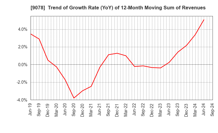 9078 S LINE GROUP CO.,LTD.: Trend of Growth Rate (YoY) of 12-Month Moving Sum of Revenues