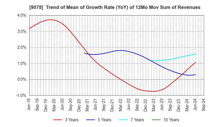 9078 S LINE GROUP CO.,LTD.: Trend of Mean of Growth Rate (YoY) of 12Mo Mov Sum of Revenues