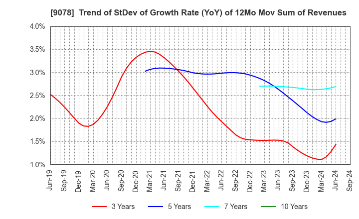 9078 S LINE GROUP CO.,LTD.: Trend of StDev of Growth Rate (YoY) of 12Mo Mov Sum of Revenues