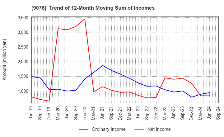 9078 S LINE GROUP CO.,LTD.: Trend of 12-Month Moving Sum of Incomes