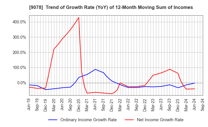 9078 S LINE GROUP CO.,LTD.: Trend of Growth Rate (YoY) of 12-Month Moving Sum of Incomes