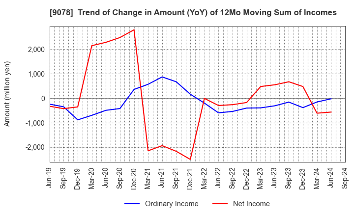 9078 S LINE GROUP CO.,LTD.: Trend of Change in Amount (YoY) of 12Mo Moving Sum of Incomes