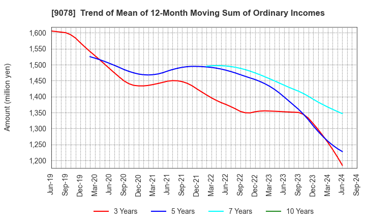 9078 S LINE GROUP CO.,LTD.: Trend of Mean of 12-Month Moving Sum of Ordinary Incomes