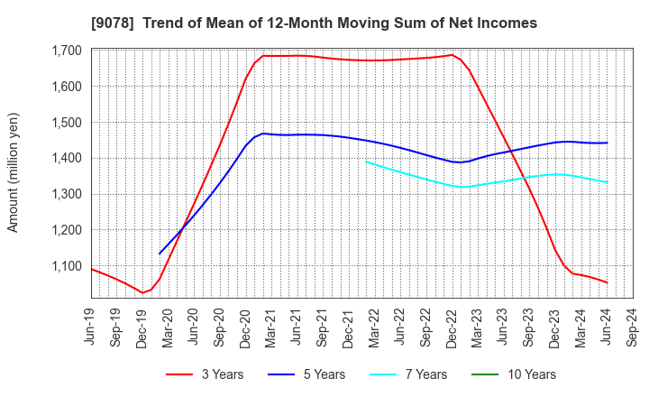 9078 S LINE GROUP CO.,LTD.: Trend of Mean of 12-Month Moving Sum of Net Incomes