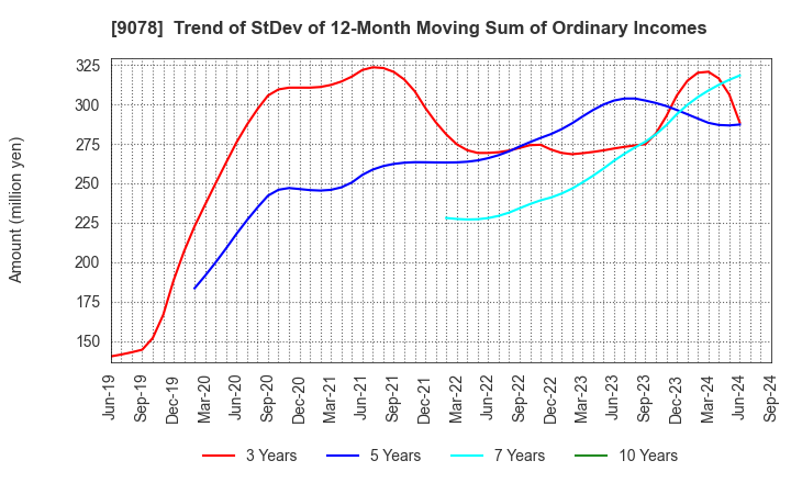 9078 S LINE GROUP CO.,LTD.: Trend of StDev of 12-Month Moving Sum of Ordinary Incomes